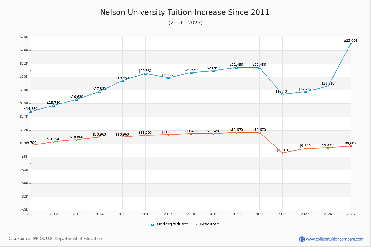 Nelson University Tuition & Fees Changes Chart