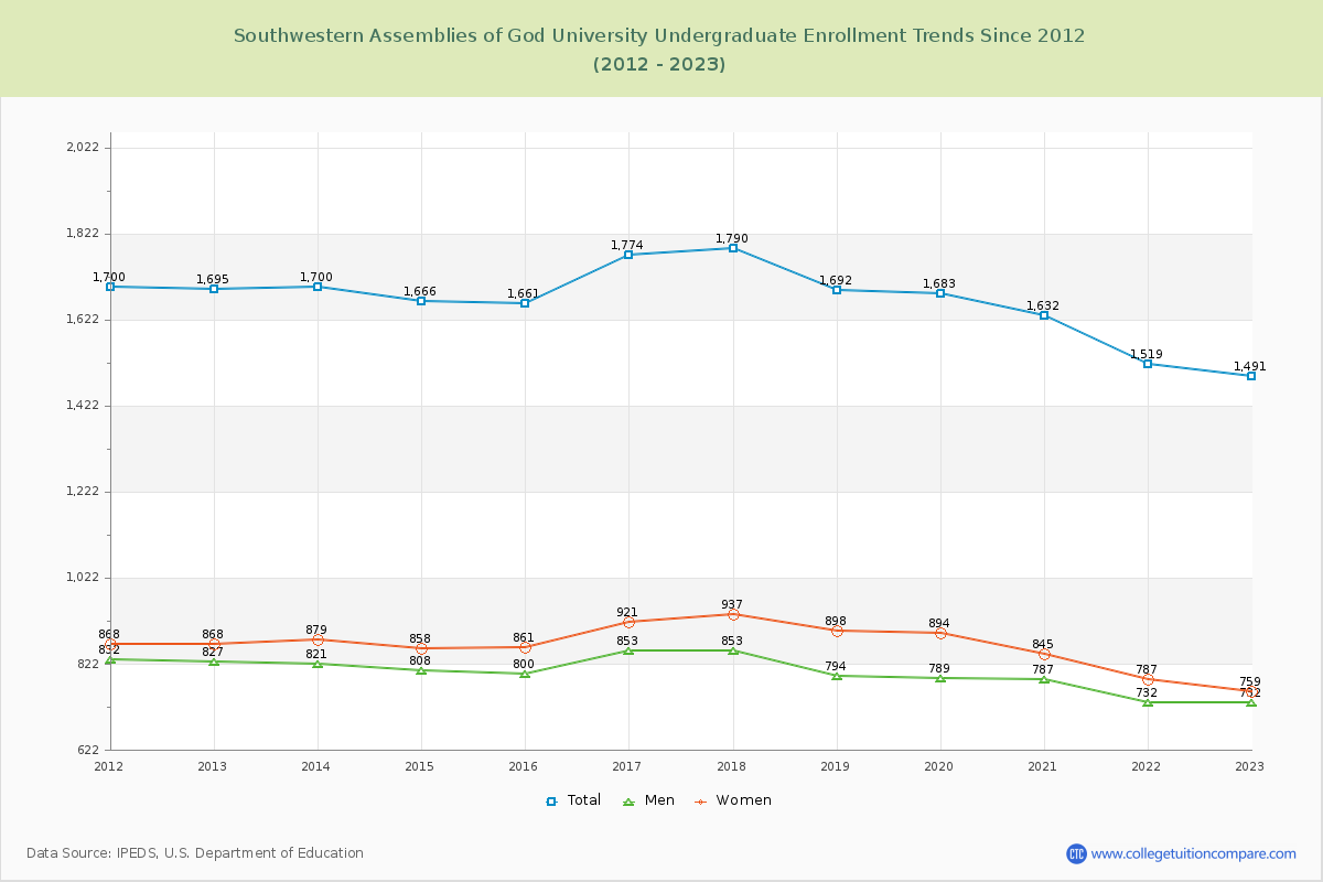 Southwestern Assemblies of God University Undergraduate Enrollment Trends Chart