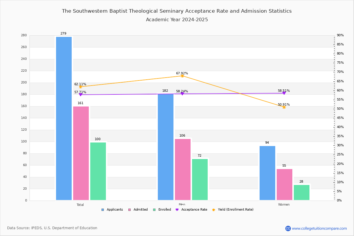 The Southwestern Baptist Theological Seminary Acceptance Rate and SAT
