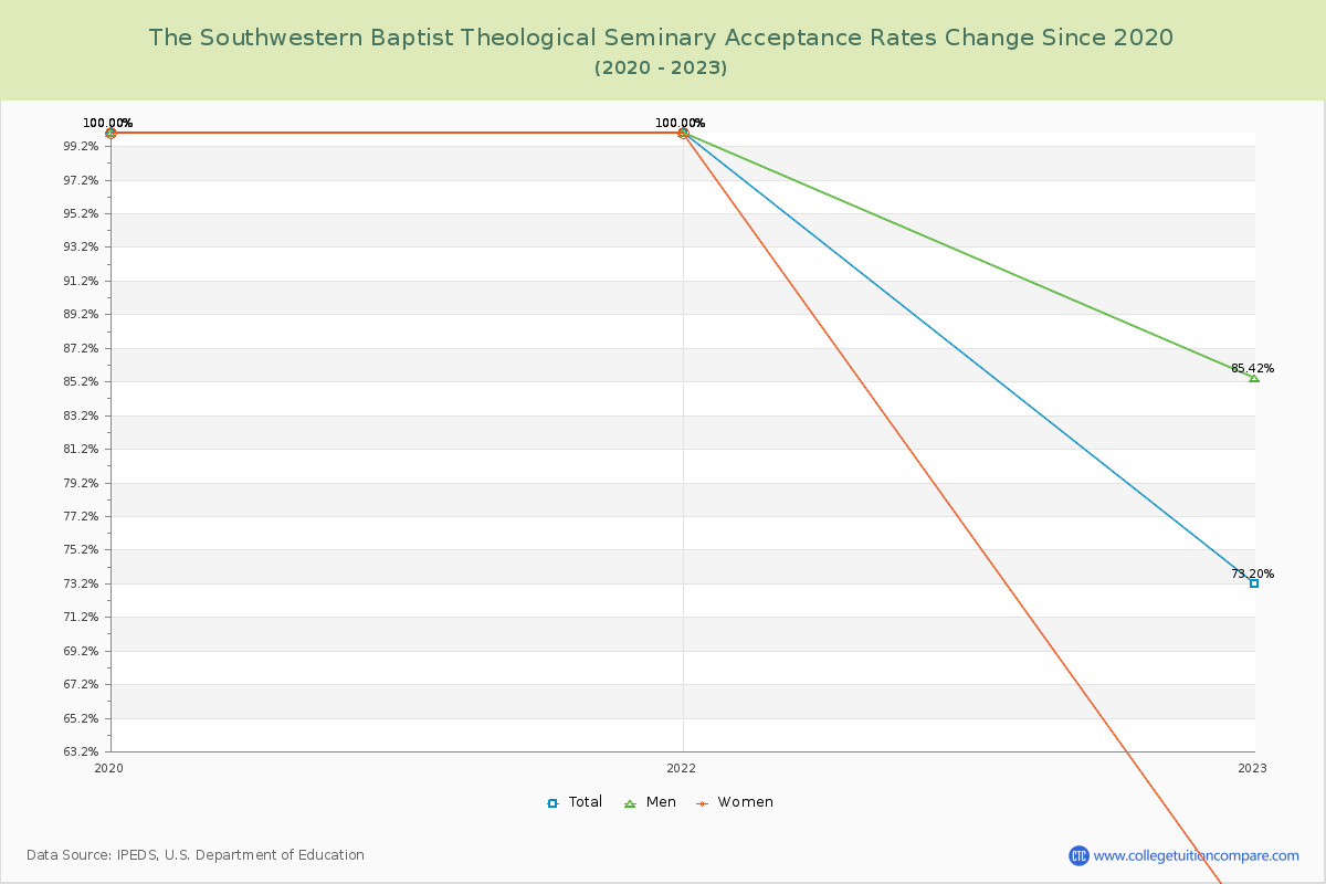 The Southwestern Baptist Theological Seminary Acceptance Rate Changes Chart