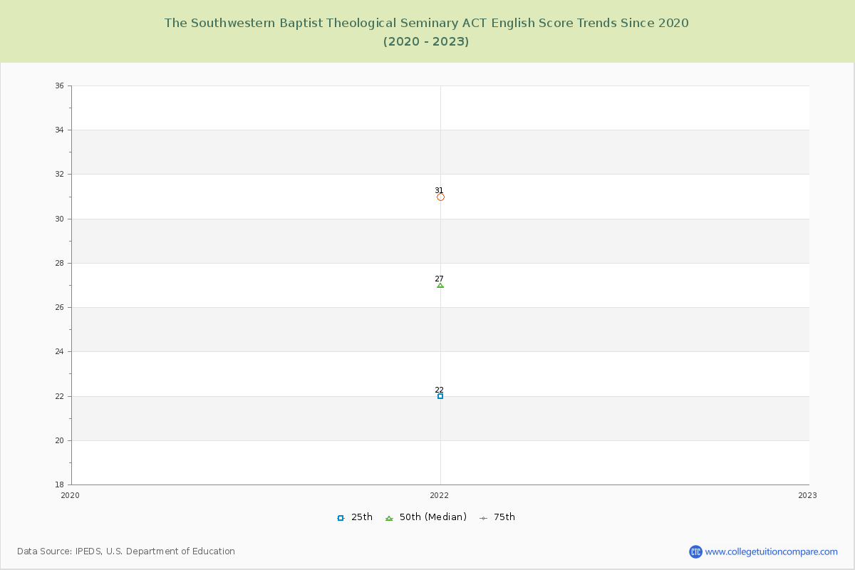 The Southwestern Baptist Theological Seminary ACT English Trends Chart