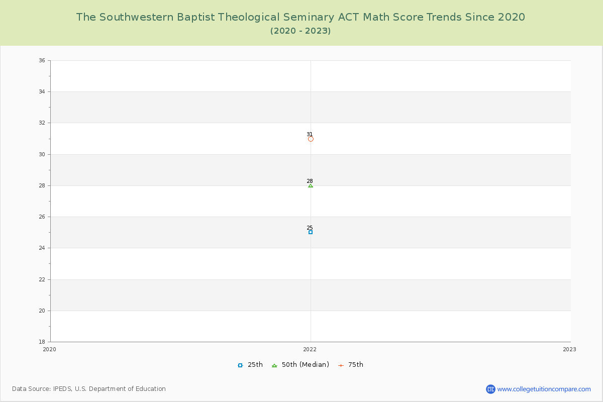 The Southwestern Baptist Theological Seminary ACT Math Score Trends Chart