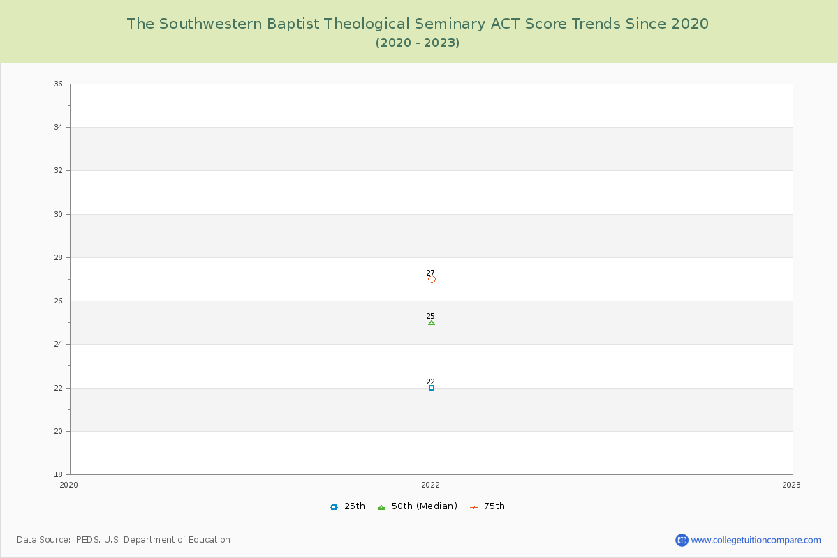 The Southwestern Baptist Theological Seminary ACT Score Trends Chart