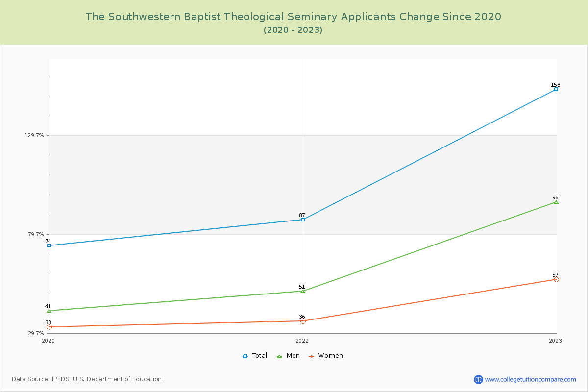 The Southwestern Baptist Theological Seminary Number of Applicants Changes Chart