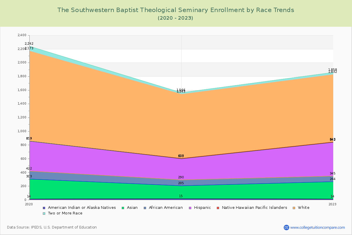 The Southwestern Baptist Theological Seminary Enrollment by Race Trends Chart