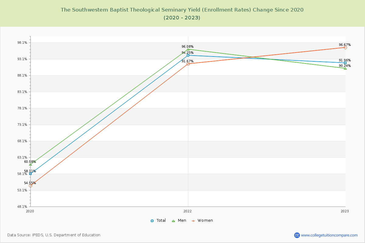 The Southwestern Baptist Theological Seminary Yield (Enrollment Rate) Changes Chart