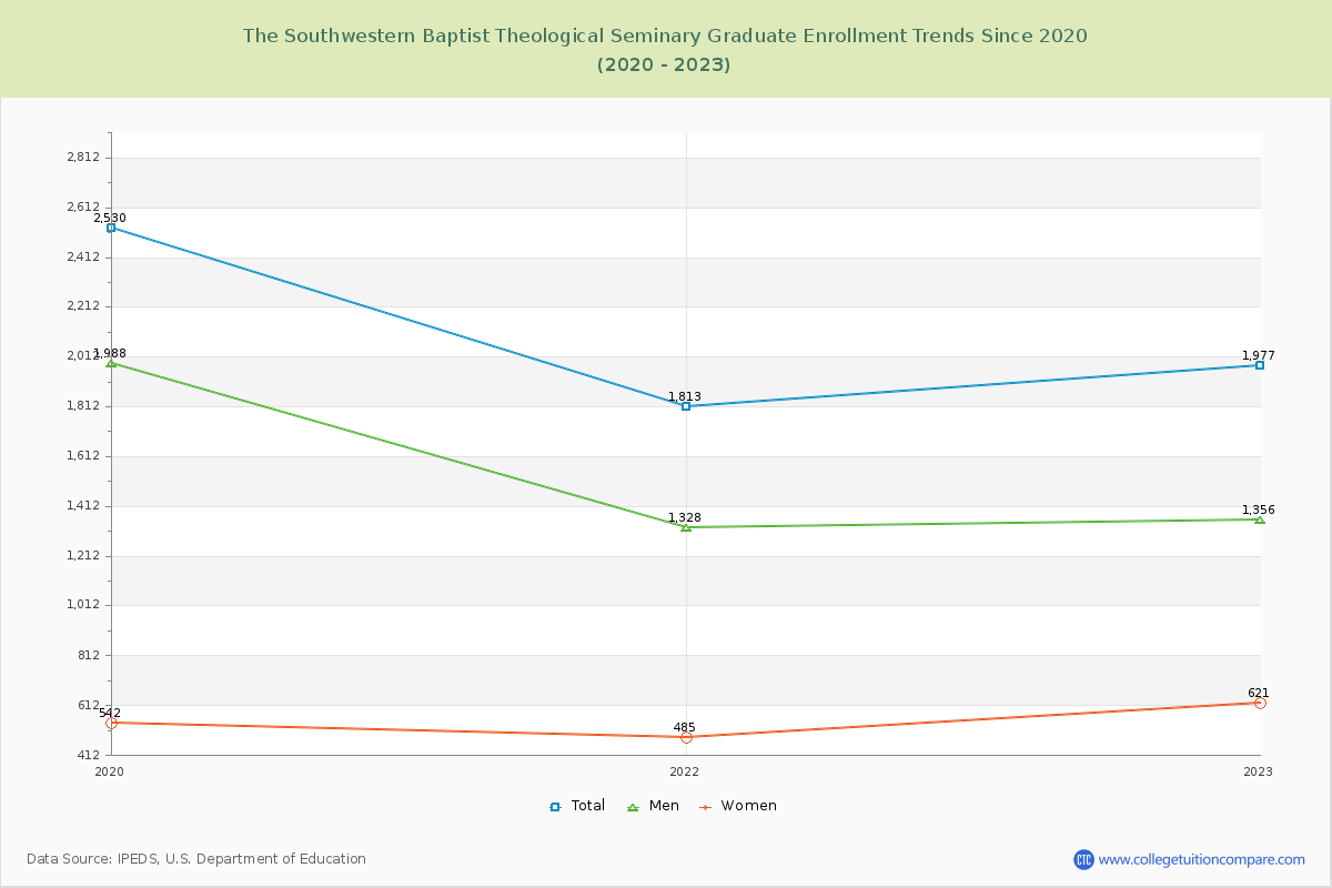 The Southwestern Baptist Theological Seminary Graduate Enrollment Trends Chart