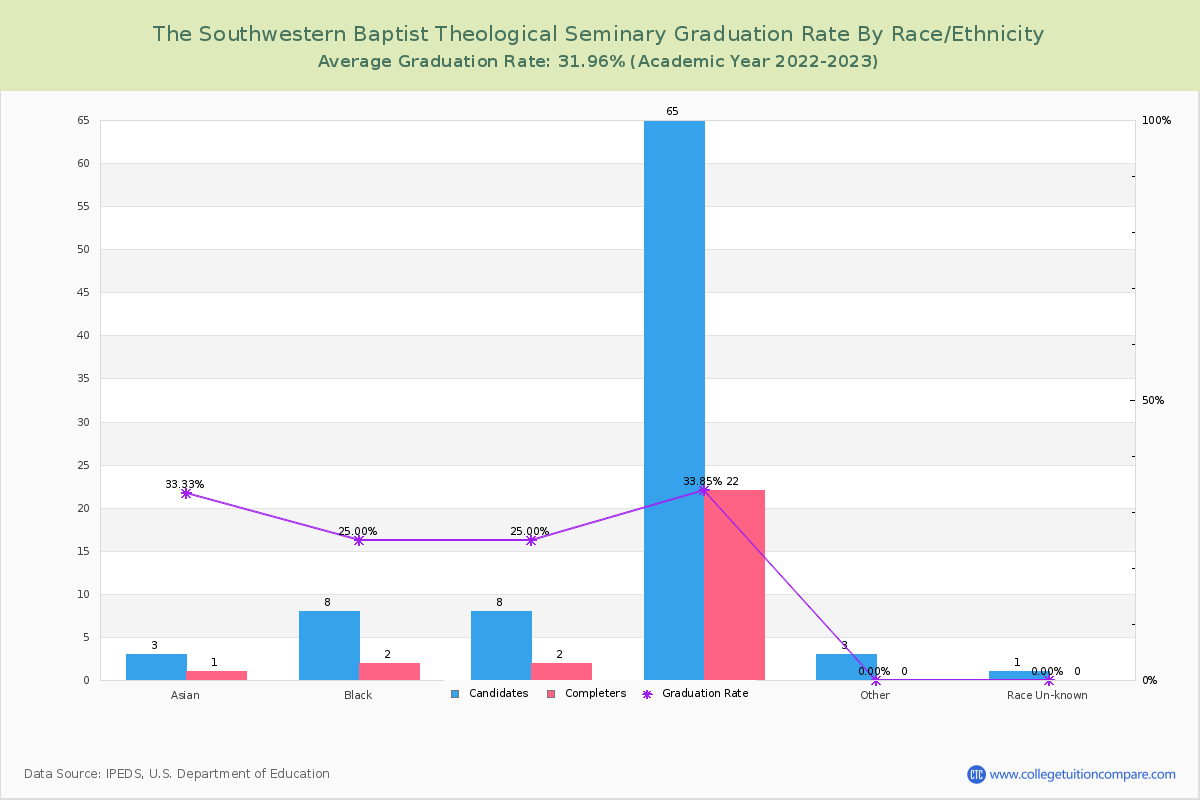 The Southwestern Baptist Theological Seminary graduate rate by race