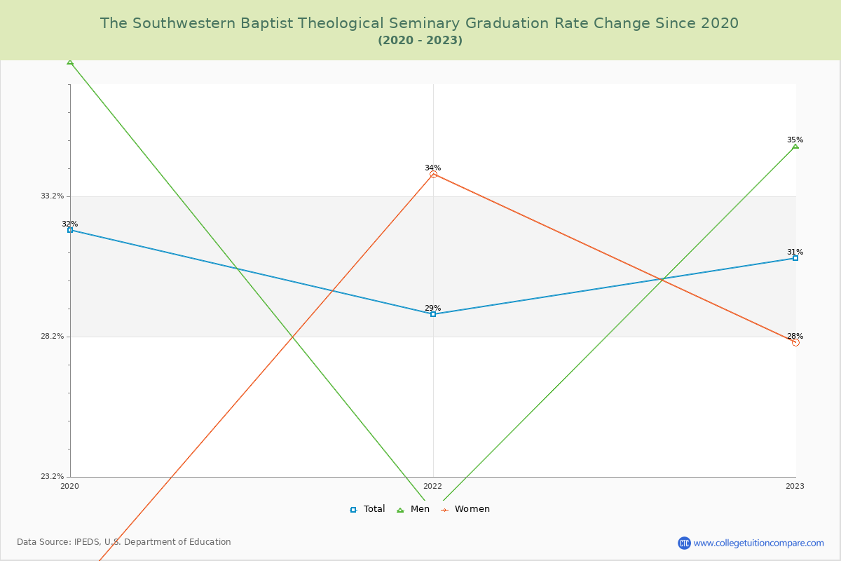 The Southwestern Baptist Theological Seminary Graduation Rate Changes Chart