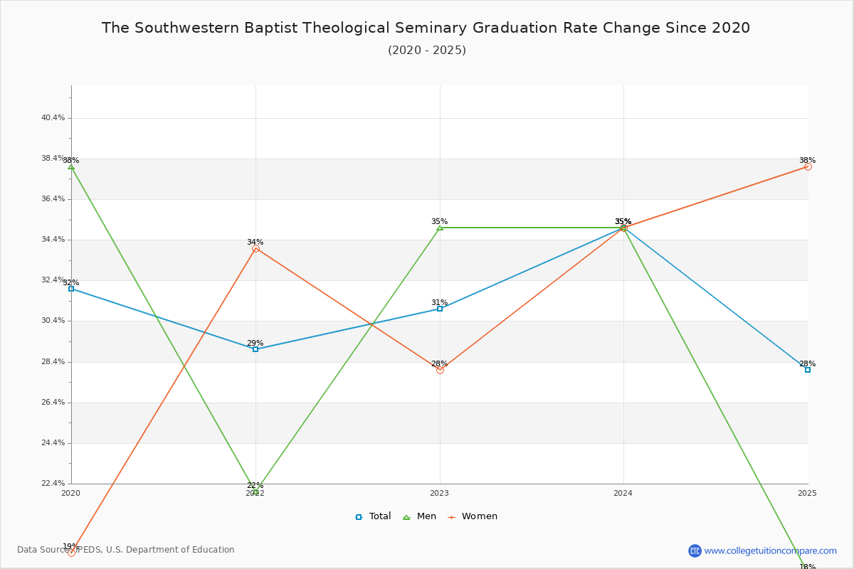 The Southwestern Baptist Theological Seminary Graduation Rate Changes Chart