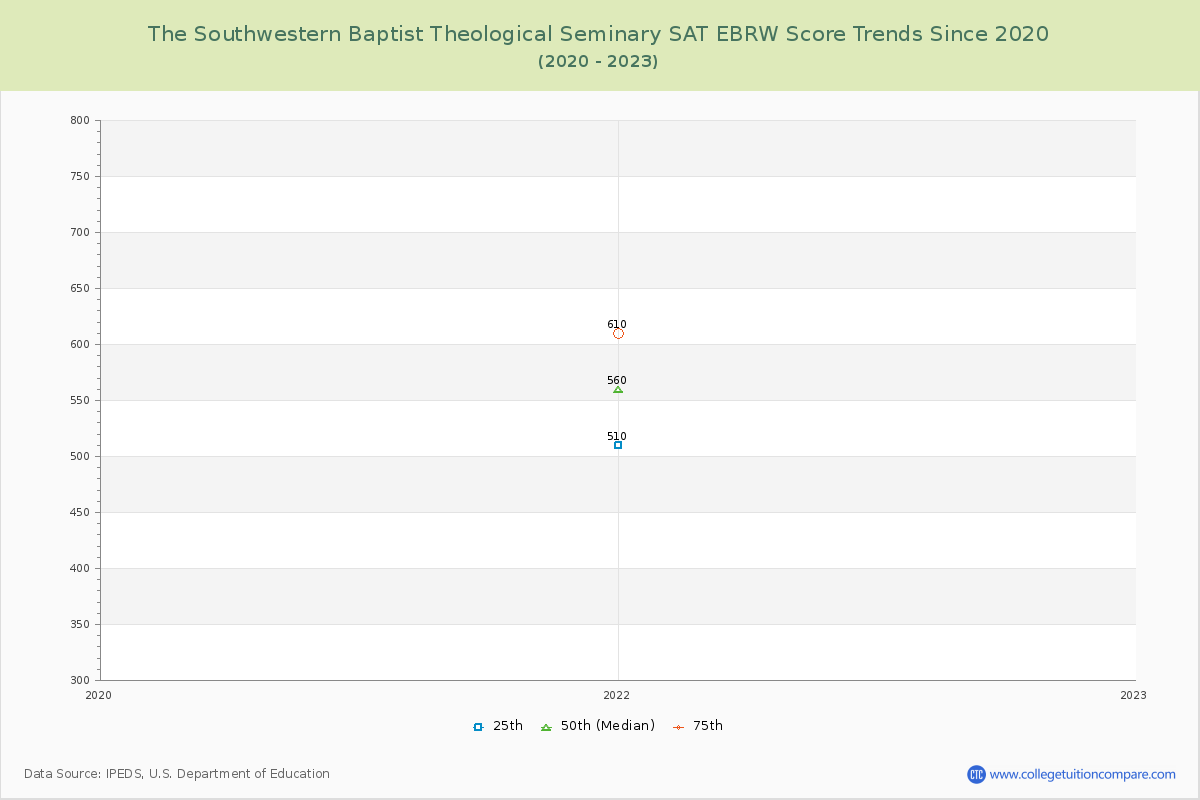 The Southwestern Baptist Theological Seminary SAT EBRW (Evidence-Based Reading and Writing) Trends Chart