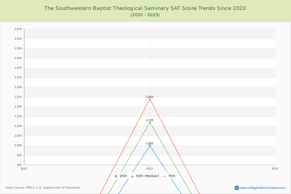 The Southwestern Baptist Theological Seminary SAT Score Trends Chart