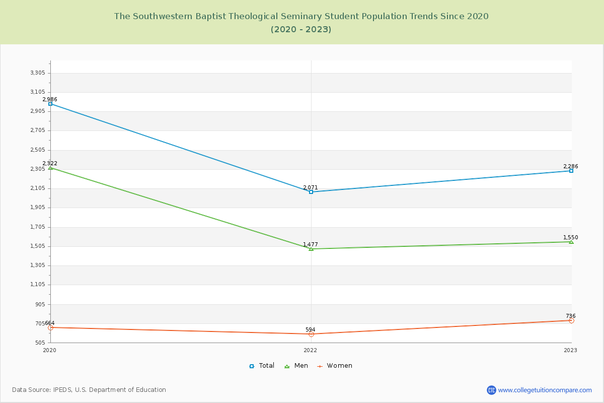 The Southwestern Baptist Theological Seminary Enrollment Trends Chart