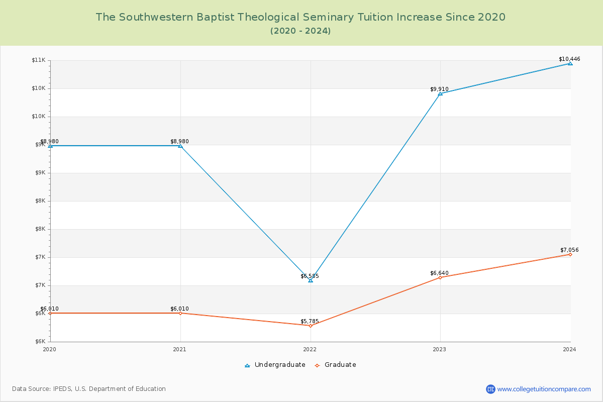 The Southwestern Baptist Theological Seminary Tuition & Fees Changes Chart