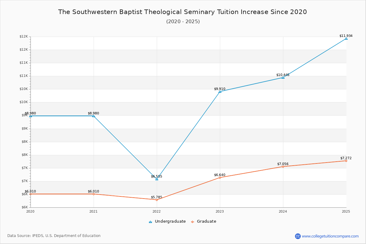 The Southwestern Baptist Theological Seminary Tuition & Fees Changes Chart