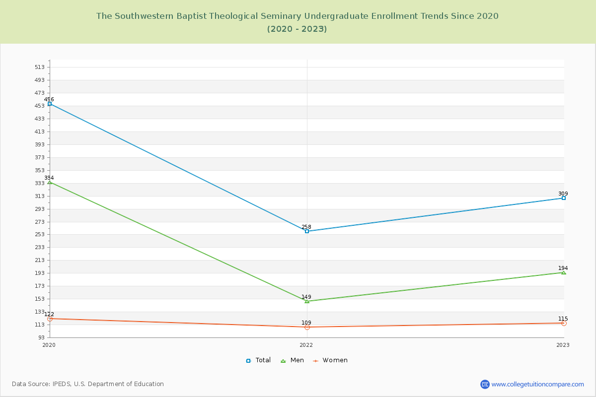 The Southwestern Baptist Theological Seminary Undergraduate Enrollment Trends Chart