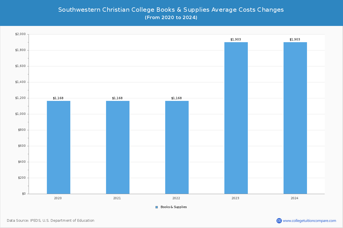 Southwestern Christian College - Books and Supplies Costs
