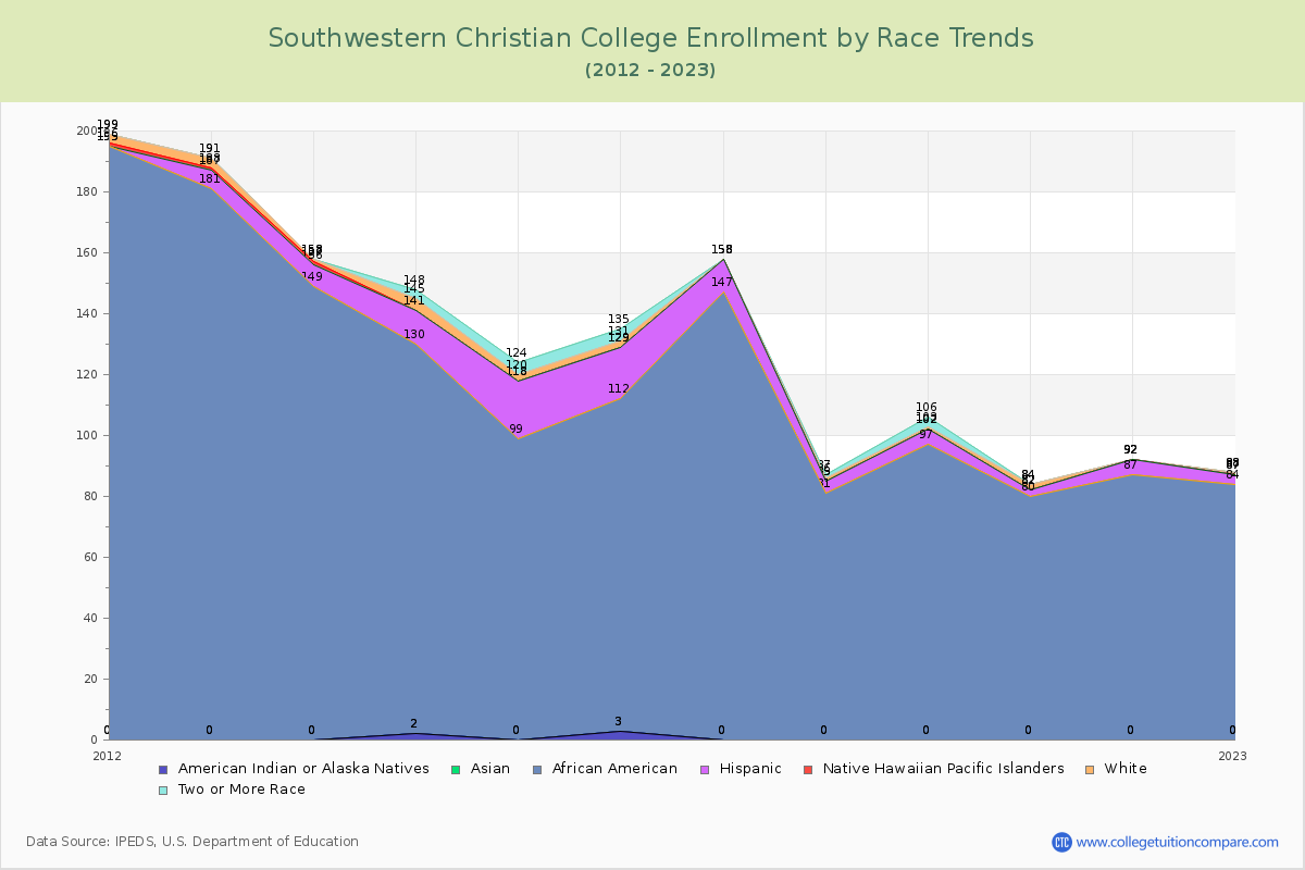 Southwestern Christian College Enrollment by Race Trends Chart