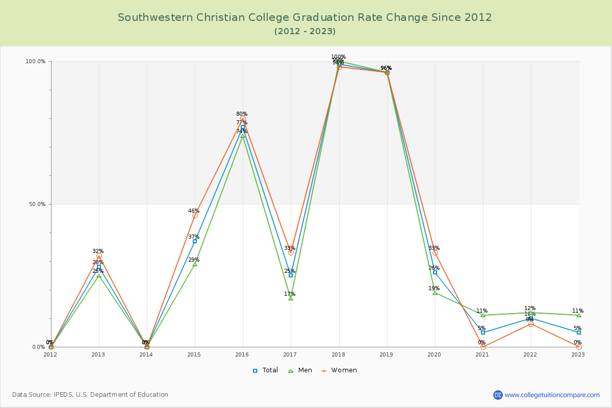 Southwestern Christian College Graduation Rate Changes Chart