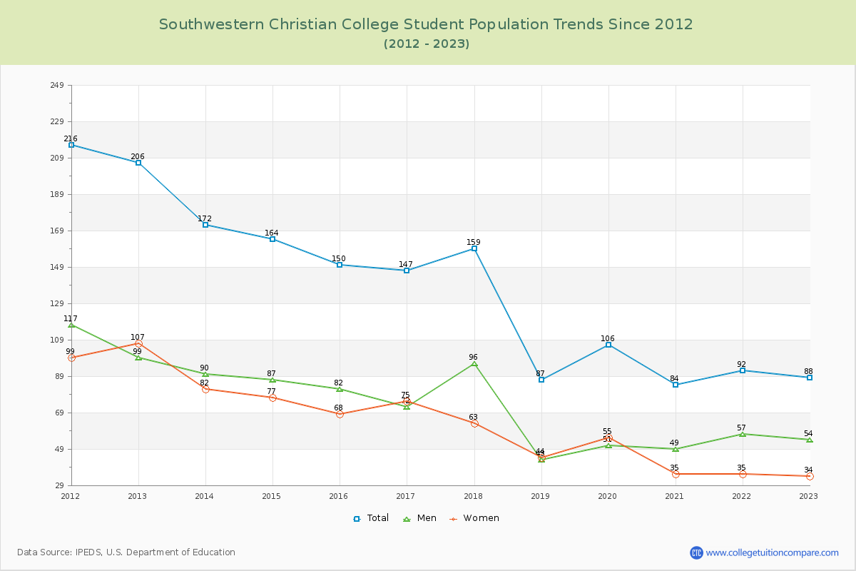 Southwestern Christian College Enrollment Trends Chart