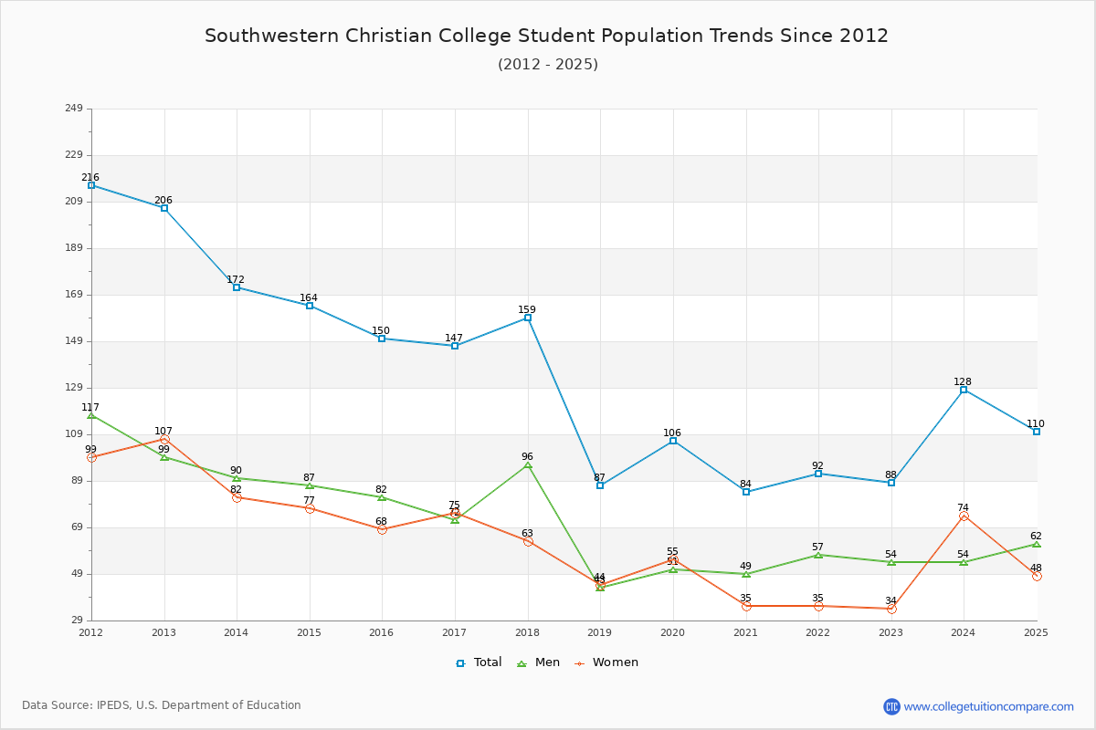 Southwestern Christian College Enrollment Trends Chart