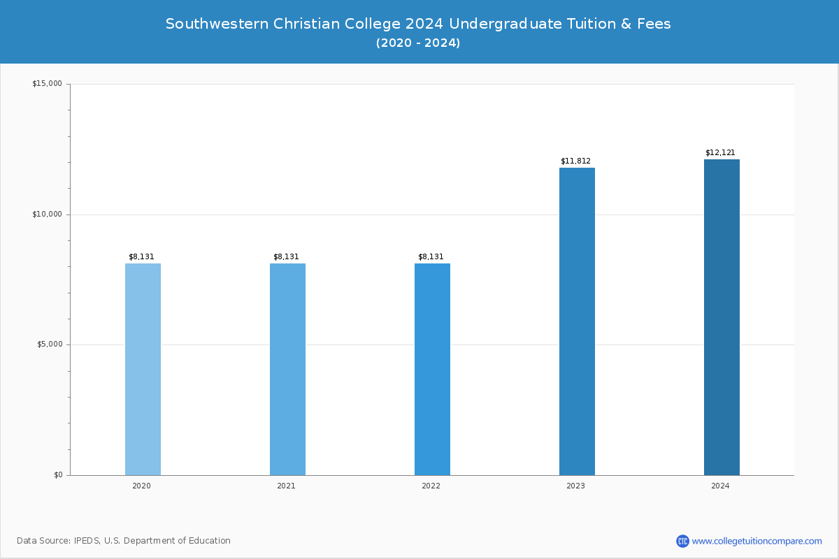Southwestern Christian College - Undergraduate Tuition Chart