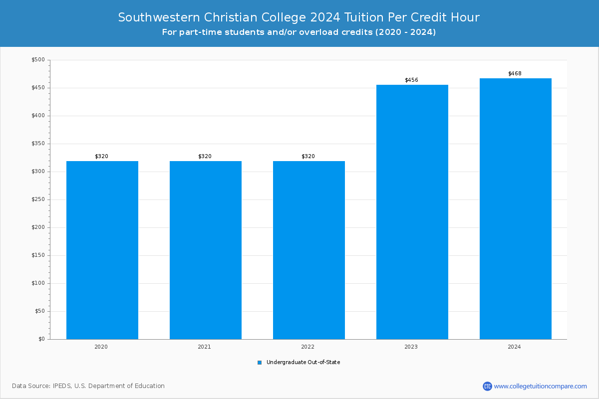 Southwestern Christian College - Tuition per Credit Hour