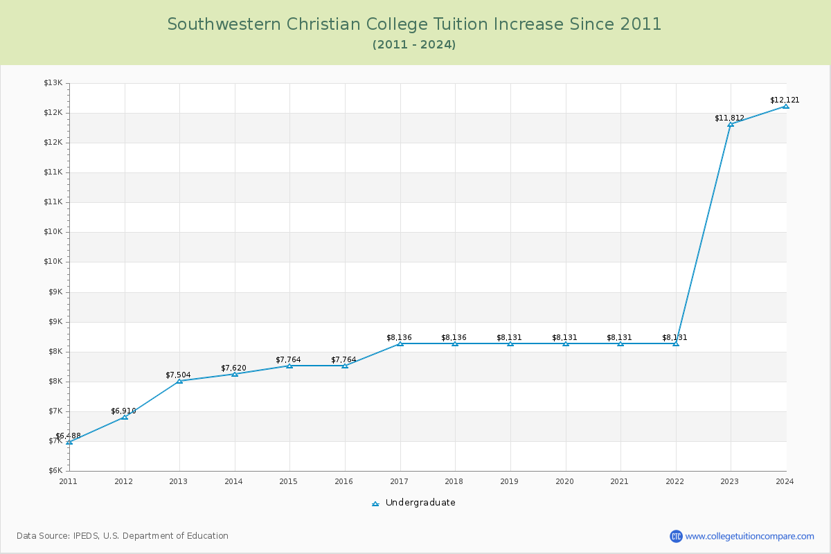 Southwestern Christian College Tuition & Fees Changes Chart