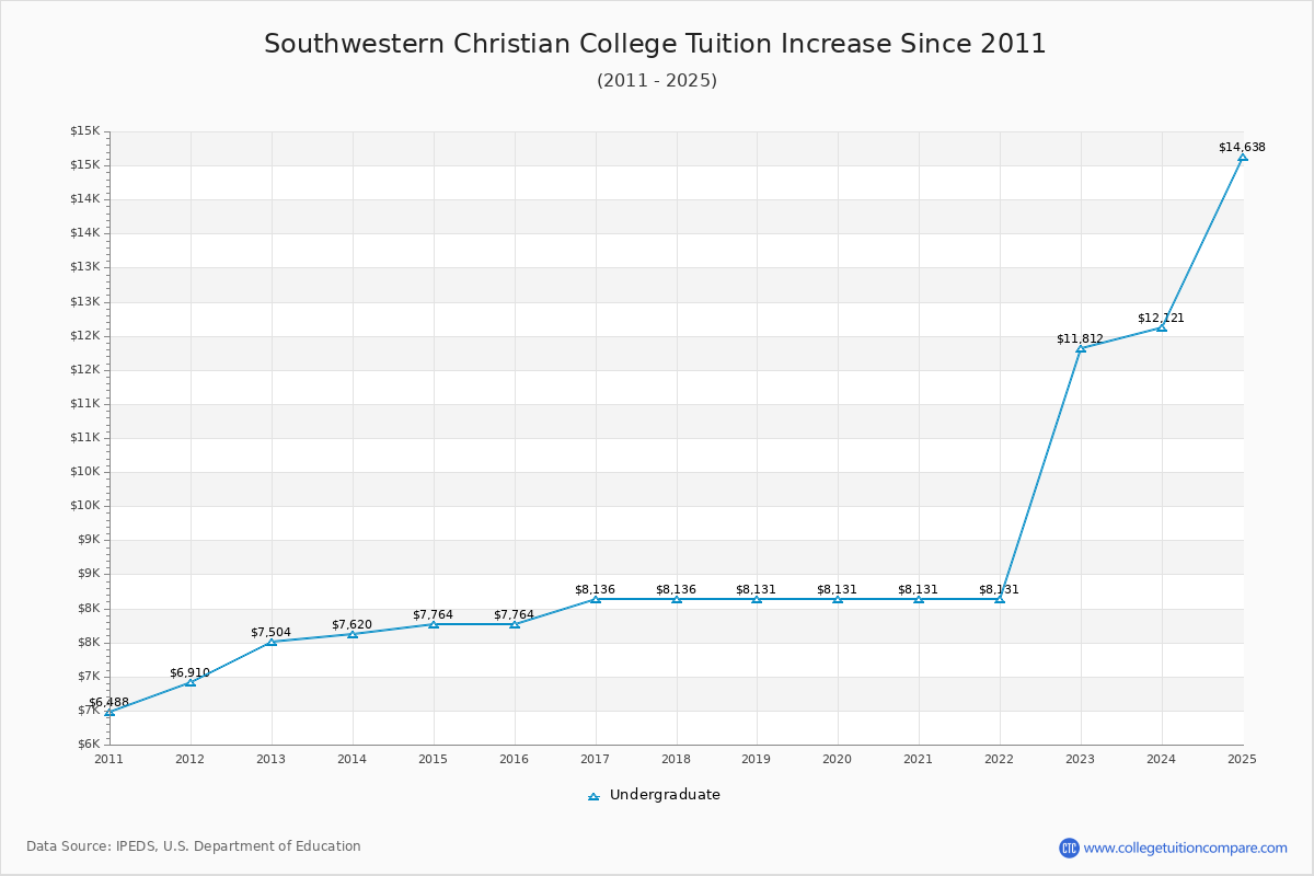 Southwestern Christian College Tuition & Fees Changes Chart