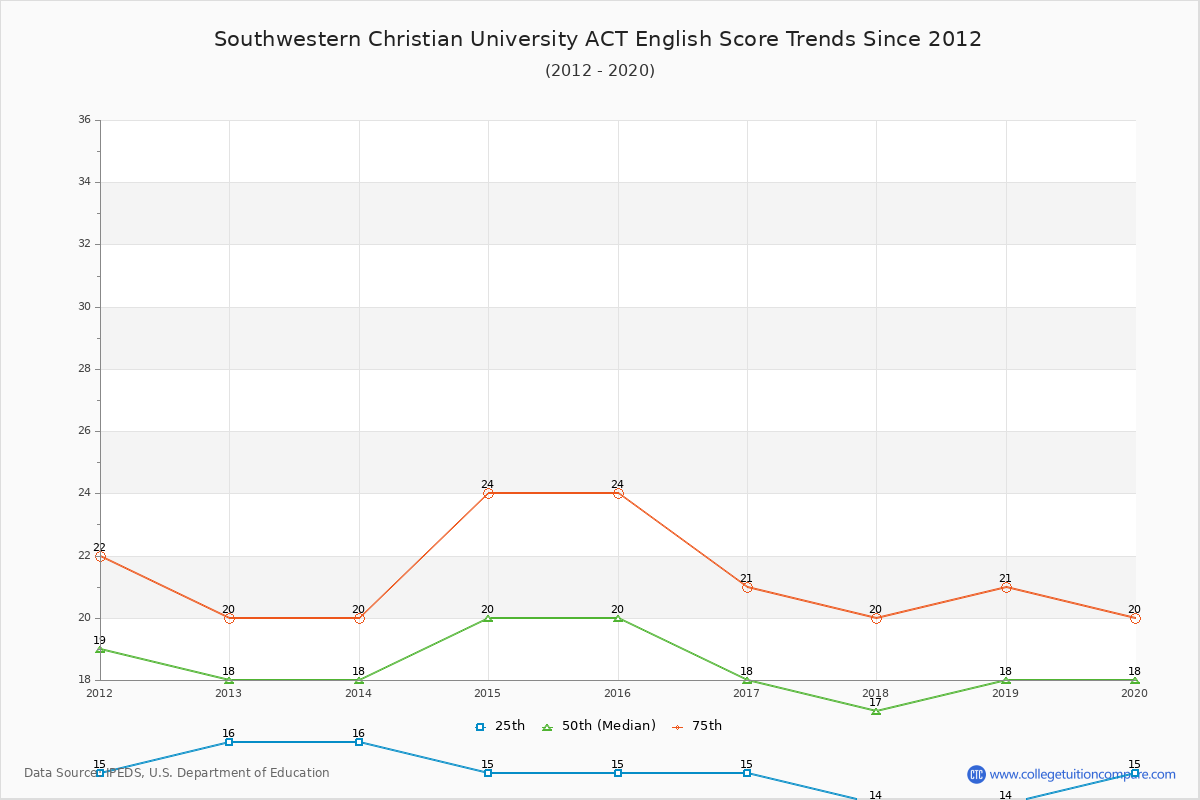 Southwestern Christian University ACT English Trends Chart