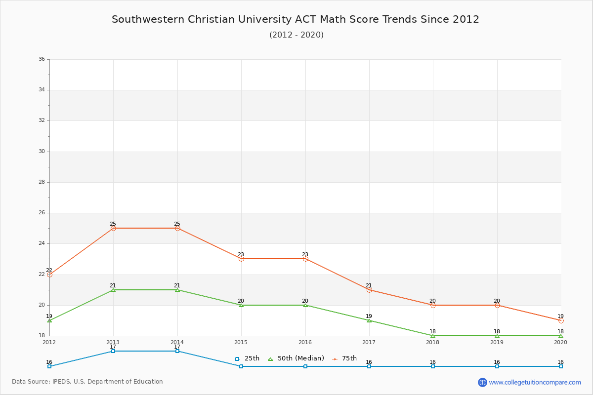 Southwestern Christian University ACT Math Score Trends Chart