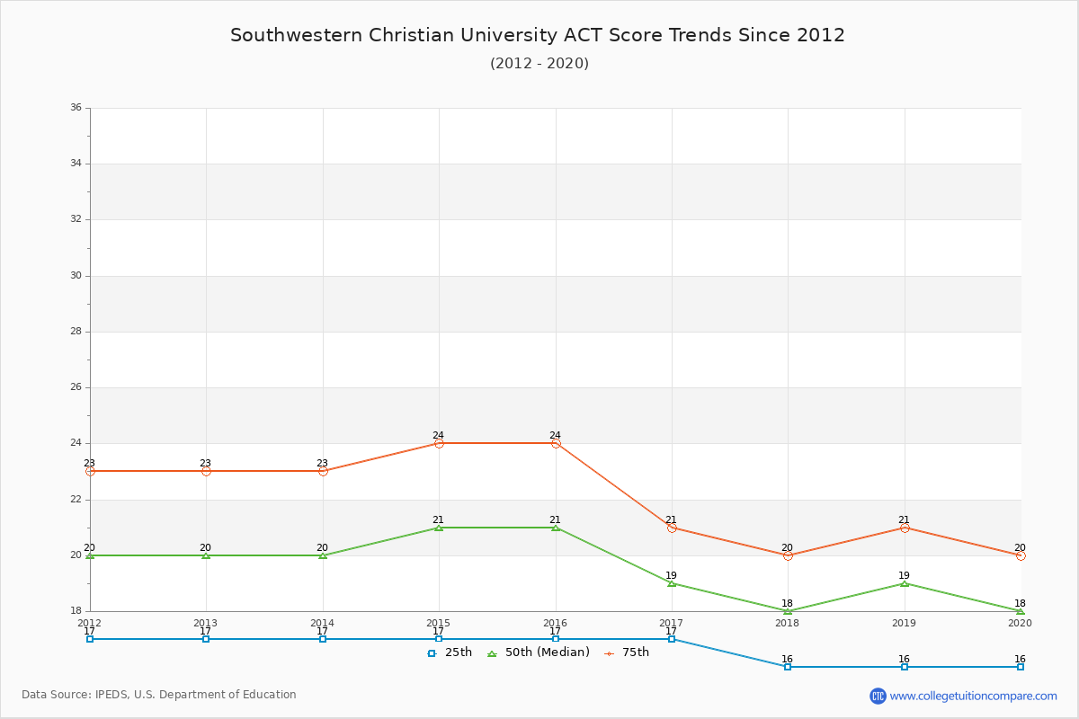 Southwestern Christian University ACT Score Trends Chart