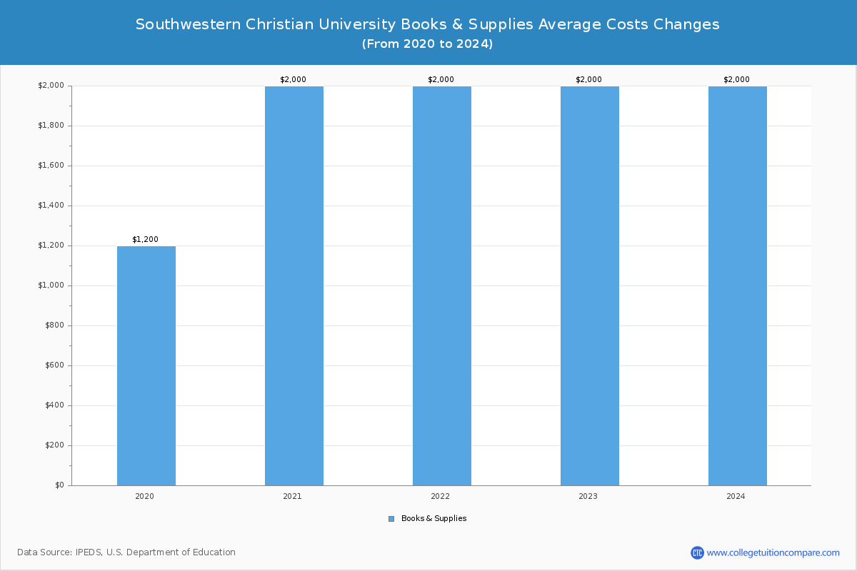 Southwestern Christian University - Books and Supplies Costs