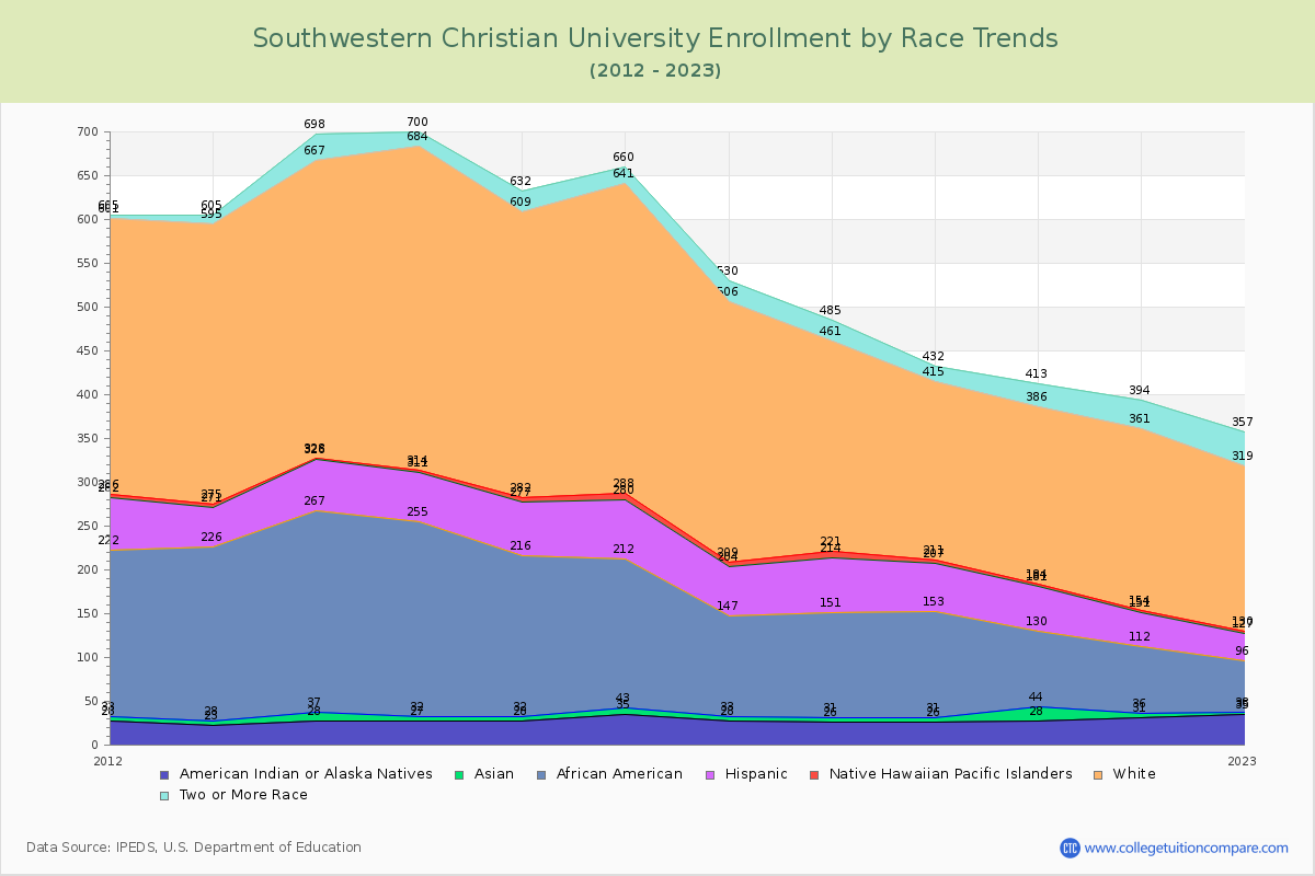 Southwestern Christian University Enrollment by Race Trends Chart