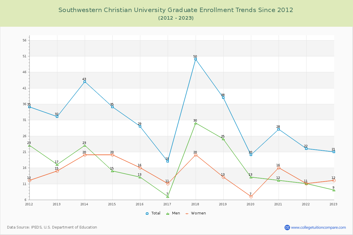 Southwestern Christian University Graduate Enrollment Trends Chart