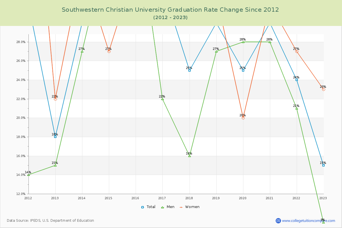 Southwestern Christian University Graduation Rate Changes Chart