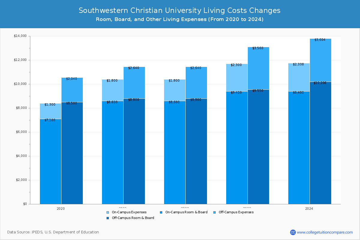 Southwestern Christian University - Room and Board Coost Chart