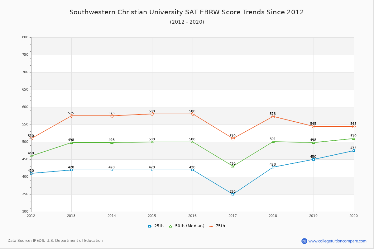 Southwestern Christian University SAT EBRW (Evidence-Based Reading and Writing) Trends Chart