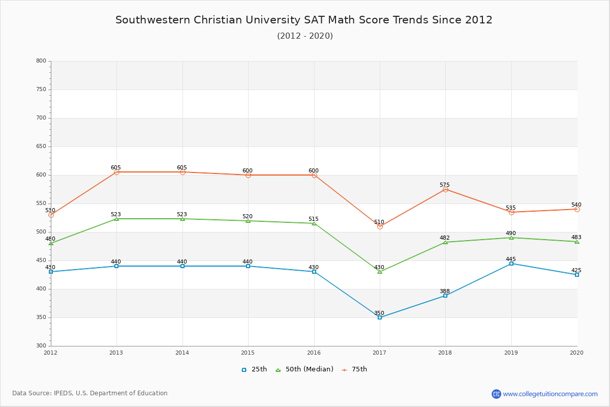 Southwestern Christian University SAT Math Score Trends Chart