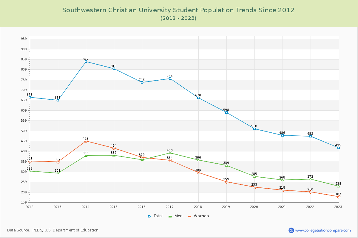 Southwestern Christian University Enrollment Trends Chart
