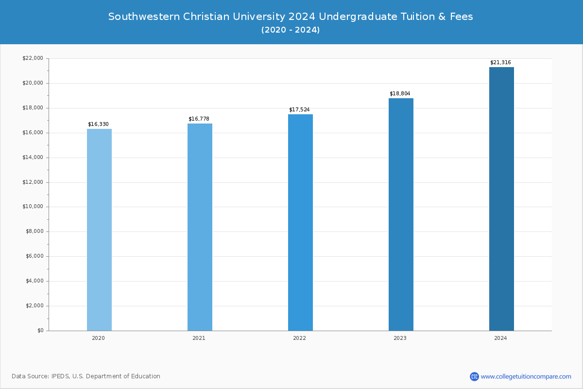 Southwestern Christian University - Undergraduate Tuition Chart