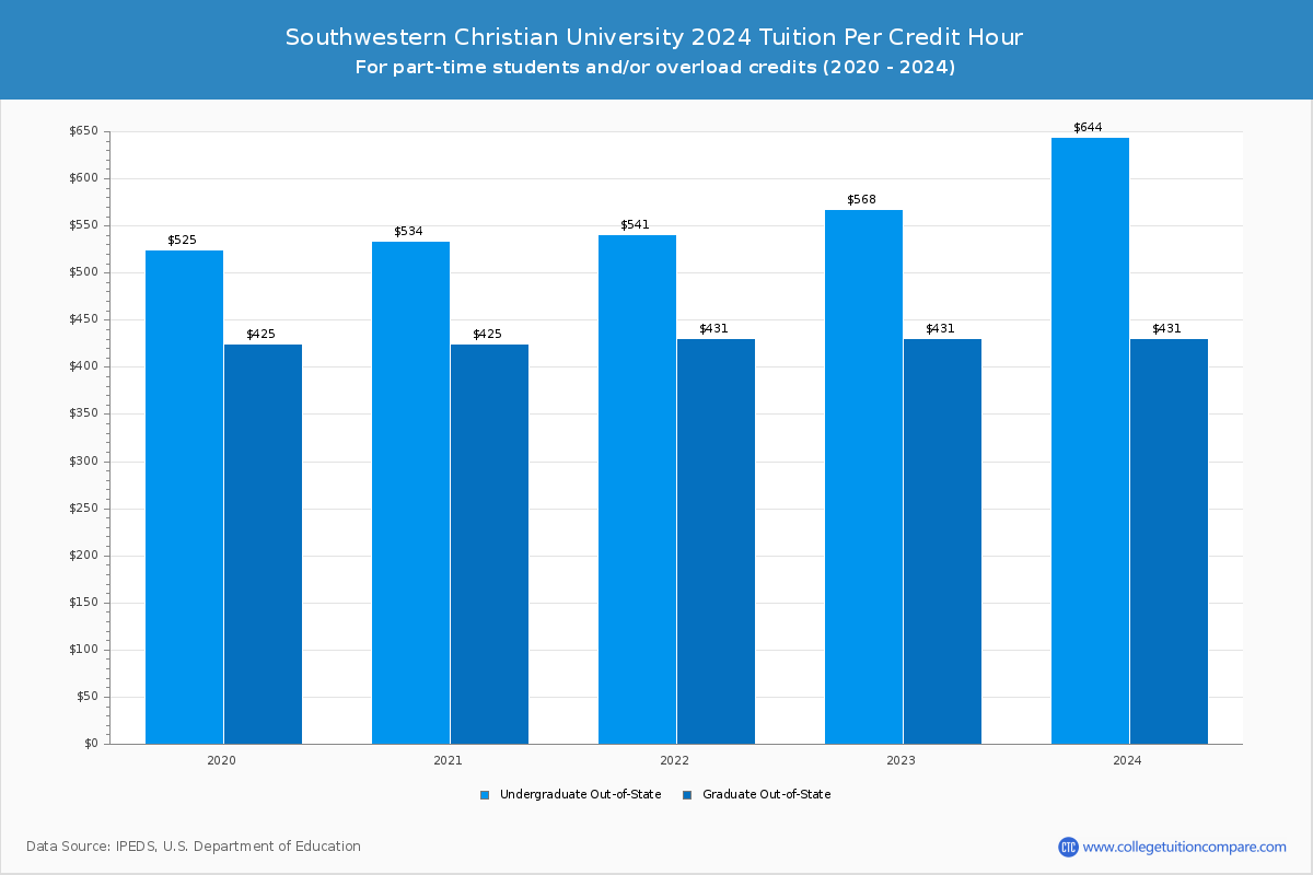 Southwestern Christian University - Tuition per Credit Hour