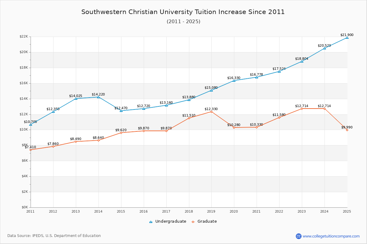 Southwestern Christian University Tuition & Fees Changes Chart