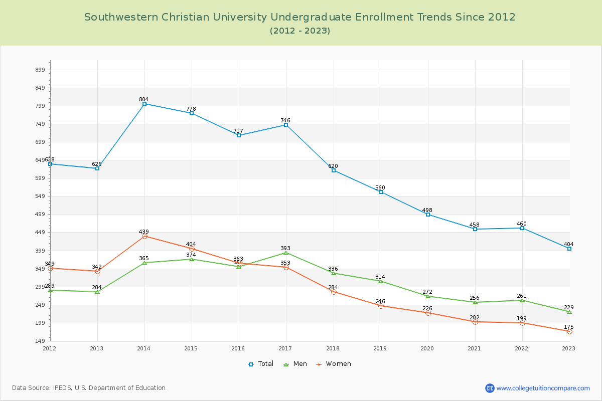 Southwestern Christian University Undergraduate Enrollment Trends Chart