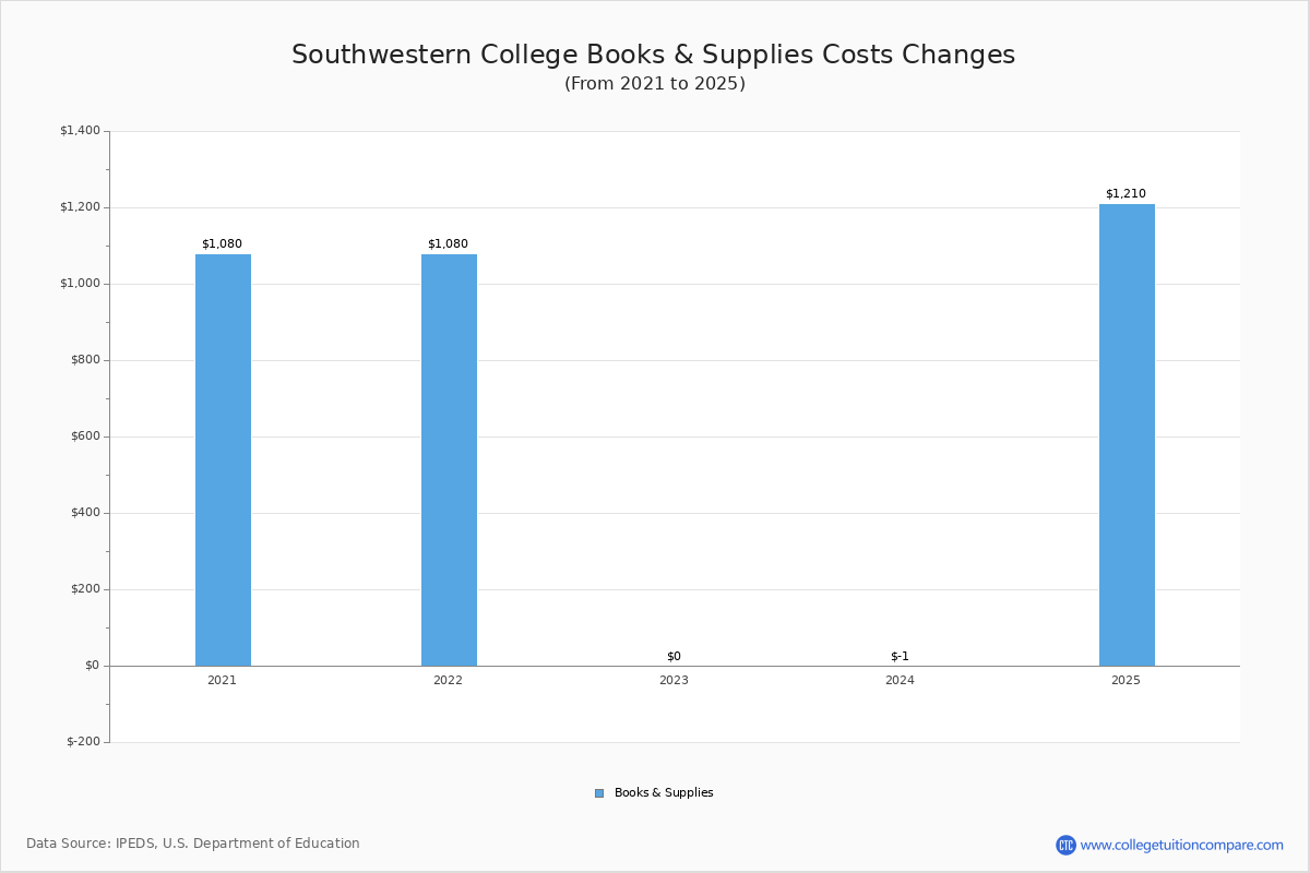 Southwestern College (Chula Vista, CA) Tuition & Fees, Net Price