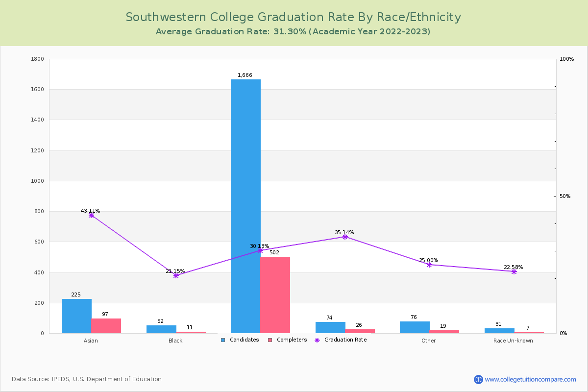 Southwestern College graduate rate by race