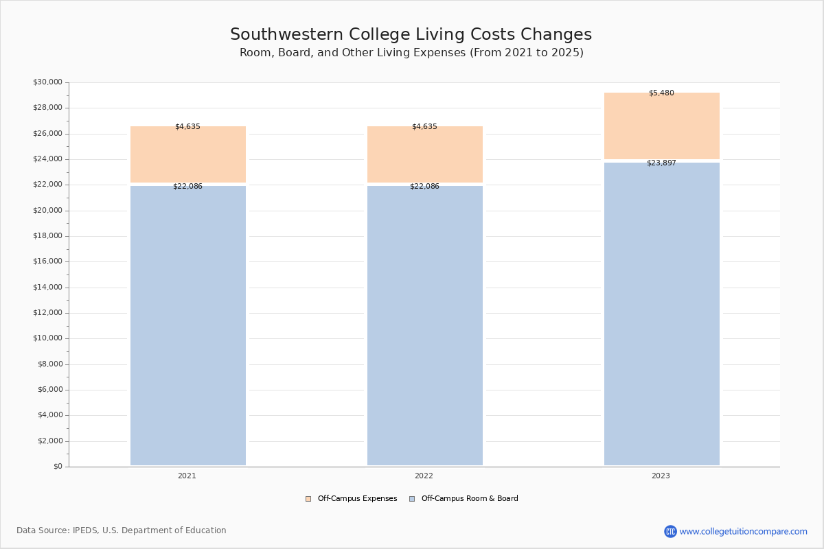 Southwestern College (Chula Vista, CA) Tuition & Fees, Net Price