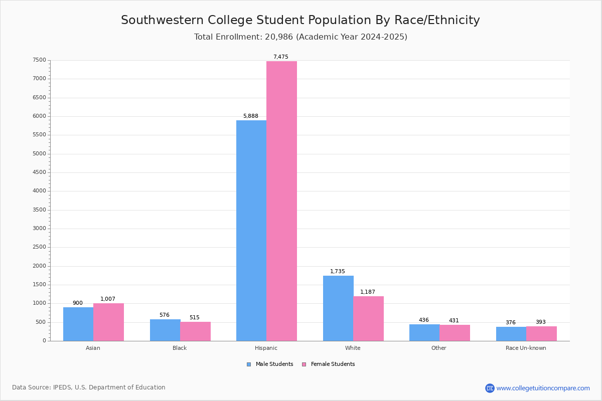 Southwestern College (Chula Vista, CA) Student Population and