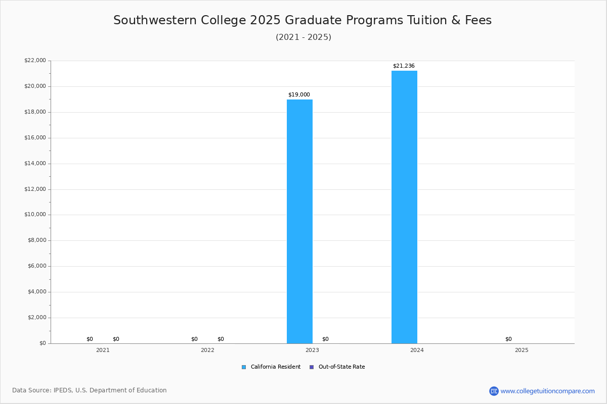 Southwestern College (Winfield, KS) Tuition & Fees, Net Price