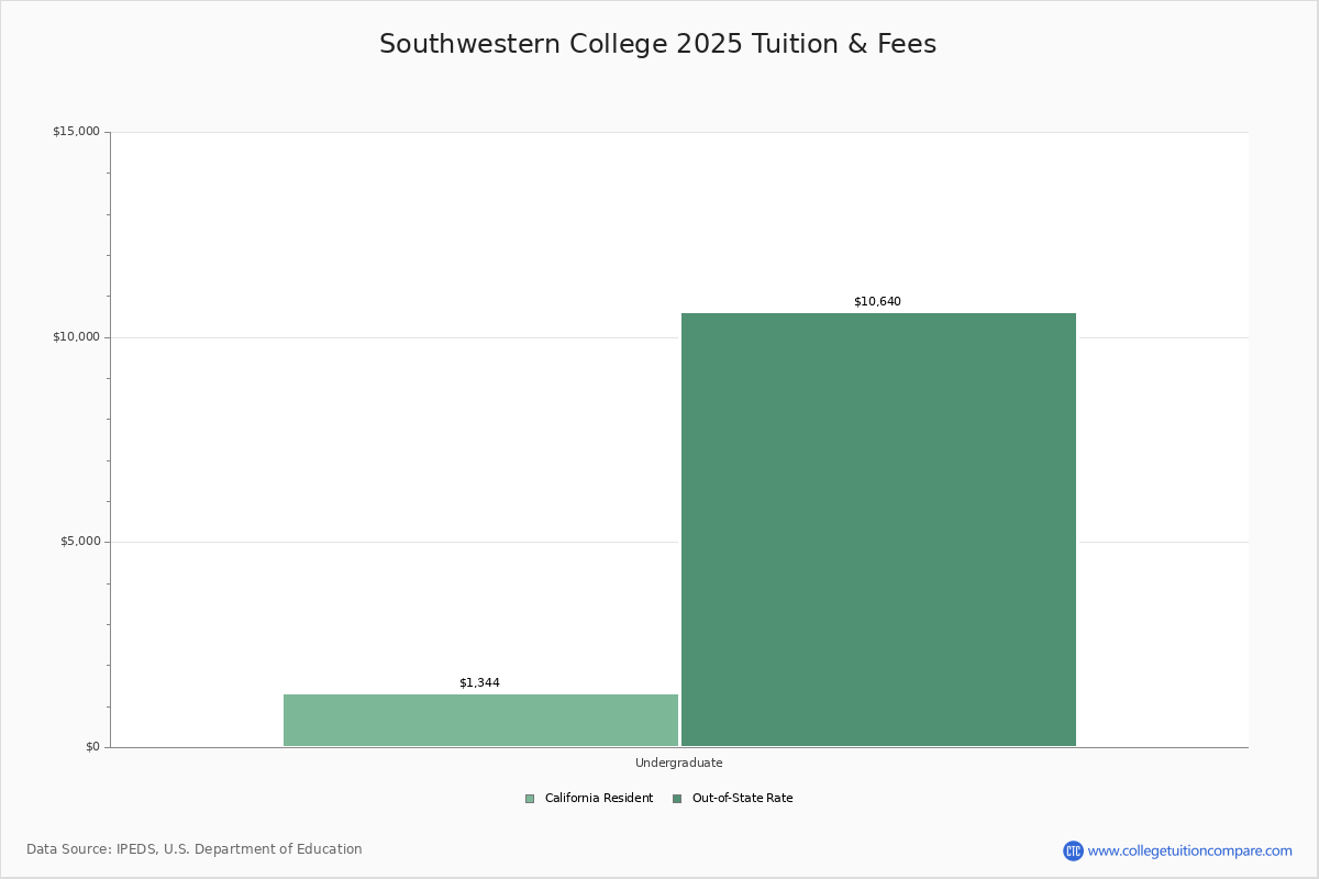 Southwestern College Chula Vista, CA